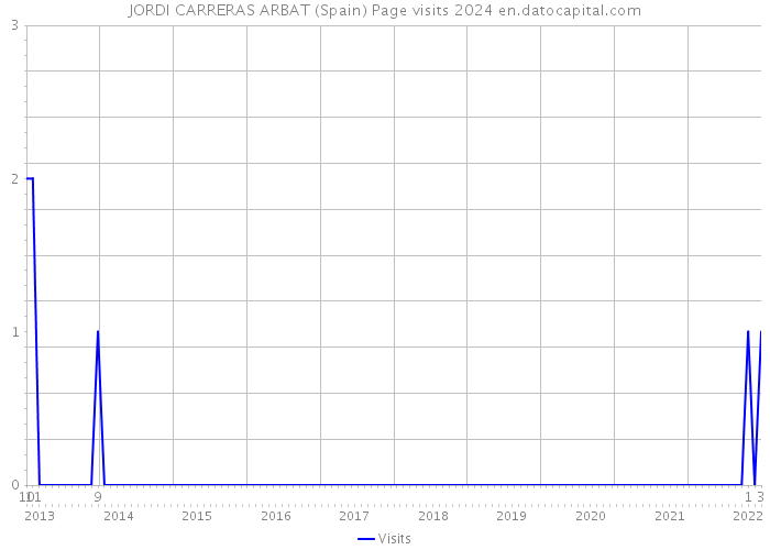 JORDI CARRERAS ARBAT (Spain) Page visits 2024 