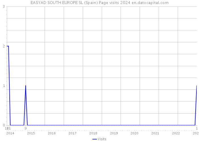 EASYAD SOUTH EUROPE SL (Spain) Page visits 2024 