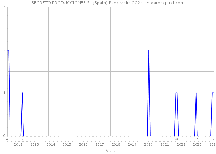 SECRETO PRODUCCIONES SL (Spain) Page visits 2024 