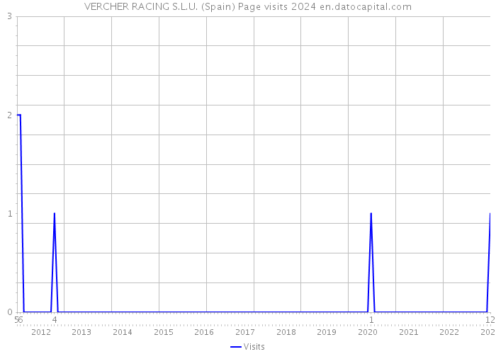 VERCHER RACING S.L.U. (Spain) Page visits 2024 