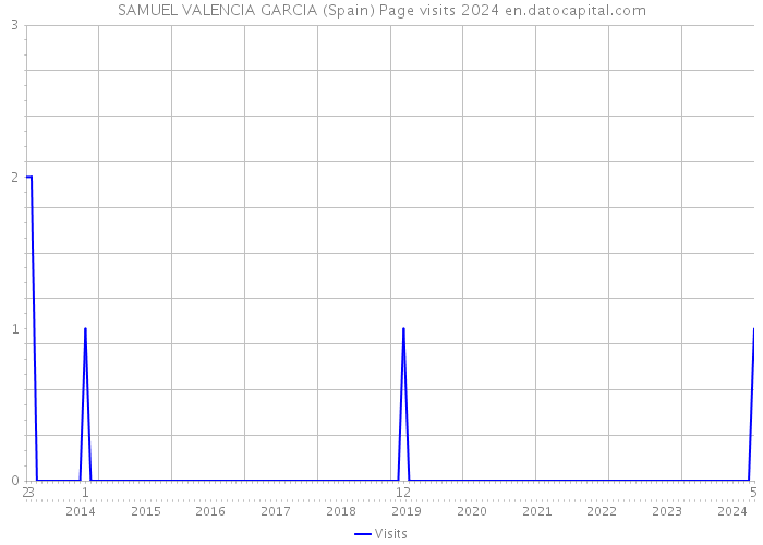 SAMUEL VALENCIA GARCIA (Spain) Page visits 2024 