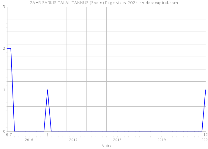ZAHR SARKIS TALAL TANNUS (Spain) Page visits 2024 