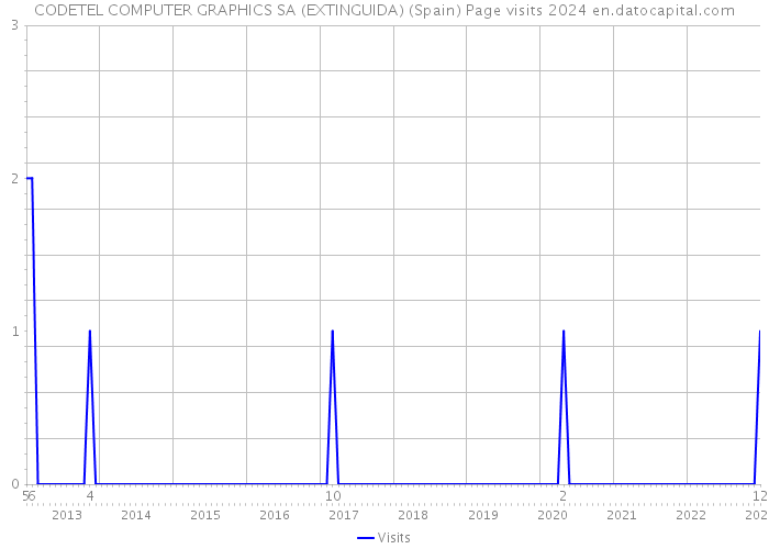 CODETEL COMPUTER GRAPHICS SA (EXTINGUIDA) (Spain) Page visits 2024 