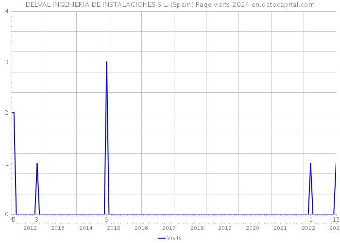 DELVAL INGENIERIA DE INSTALACIONES S.L. (Spain) Page visits 2024 