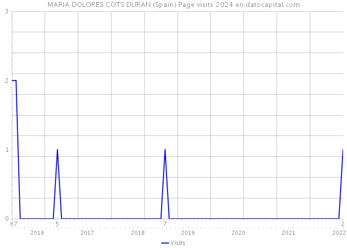 MARIA DOLORES COTS DURAN (Spain) Page visits 2024 