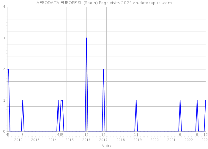 AERODATA EUROPE SL (Spain) Page visits 2024 