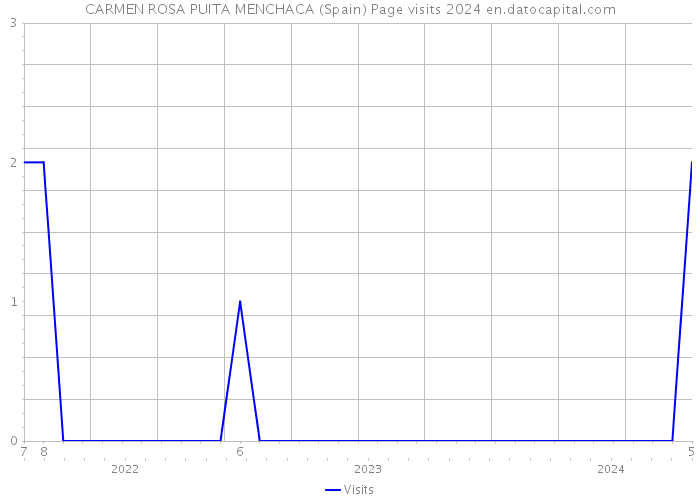 CARMEN ROSA PUITA MENCHACA (Spain) Page visits 2024 