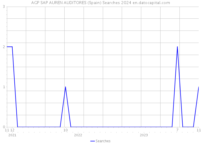 AGP SAP AUREN AUDITORES (Spain) Searches 2024 
