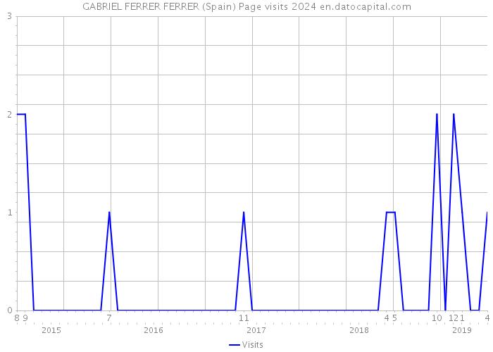 GABRIEL FERRER FERRER (Spain) Page visits 2024 
