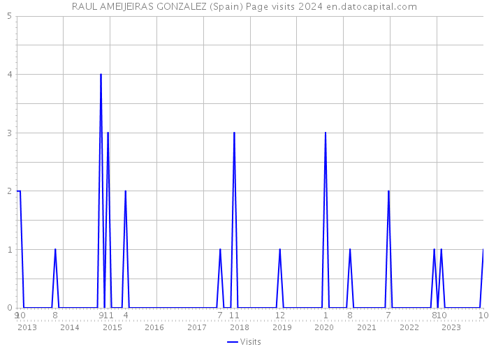 RAUL AMEIJEIRAS GONZALEZ (Spain) Page visits 2024 