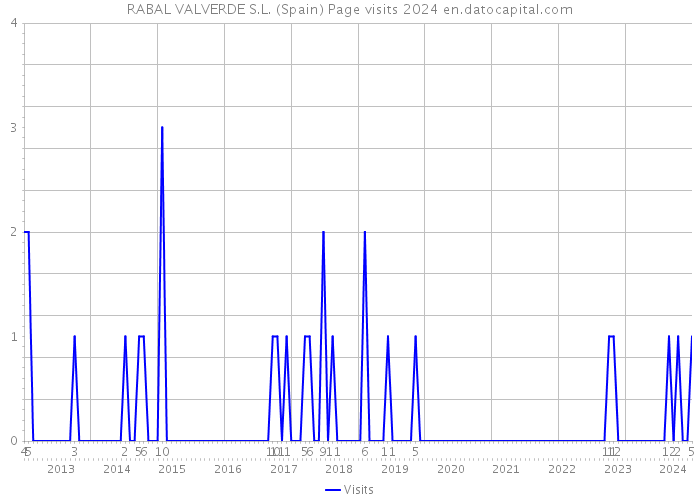 RABAL VALVERDE S.L. (Spain) Page visits 2024 