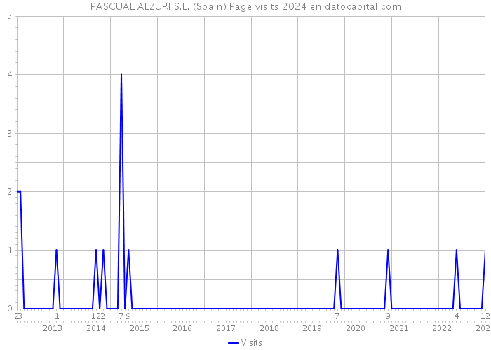 PASCUAL ALZURI S.L. (Spain) Page visits 2024 