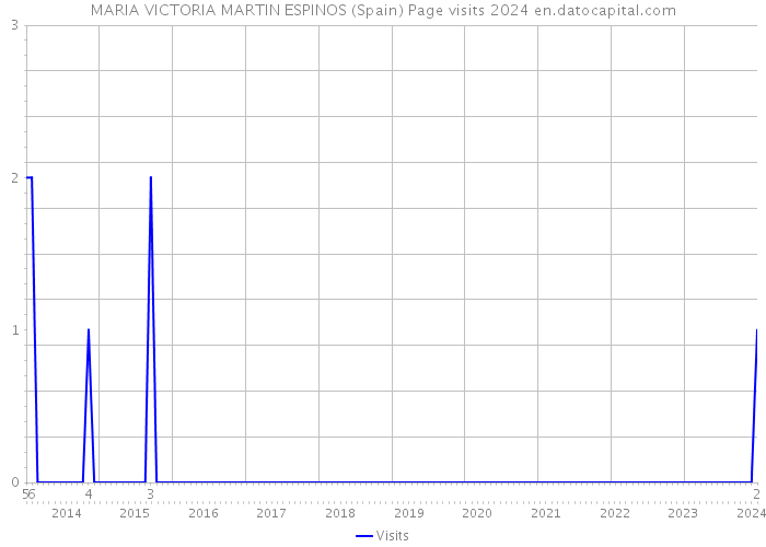 MARIA VICTORIA MARTIN ESPINOS (Spain) Page visits 2024 