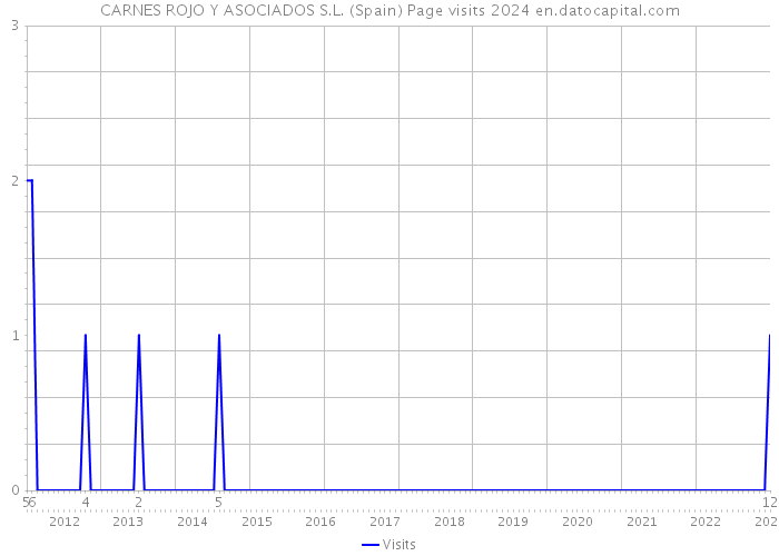 CARNES ROJO Y ASOCIADOS S.L. (Spain) Page visits 2024 