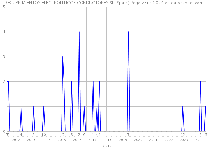 RECUBRIMIENTOS ELECTROLITICOS CONDUCTORES SL (Spain) Page visits 2024 