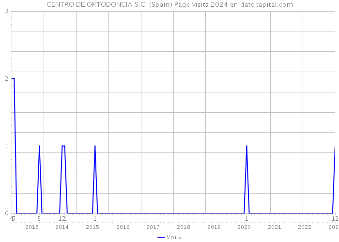 CENTRO DE ORTODONCIA S.C. (Spain) Page visits 2024 