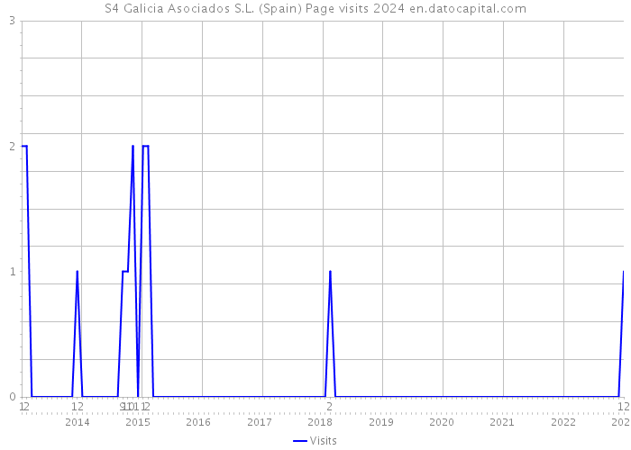 S4 Galicia Asociados S.L. (Spain) Page visits 2024 