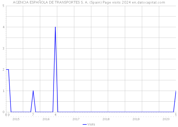 AGENCIA ESPAÑOLA DE TRANSPORTES S. A. (Spain) Page visits 2024 