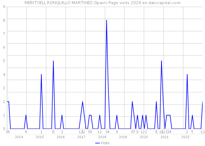 MERITXELL RONQUILLO MARTINEZ (Spain) Page visits 2024 
