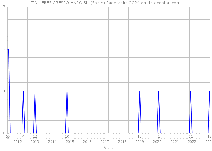 TALLERES CRESPO HARO SL. (Spain) Page visits 2024 