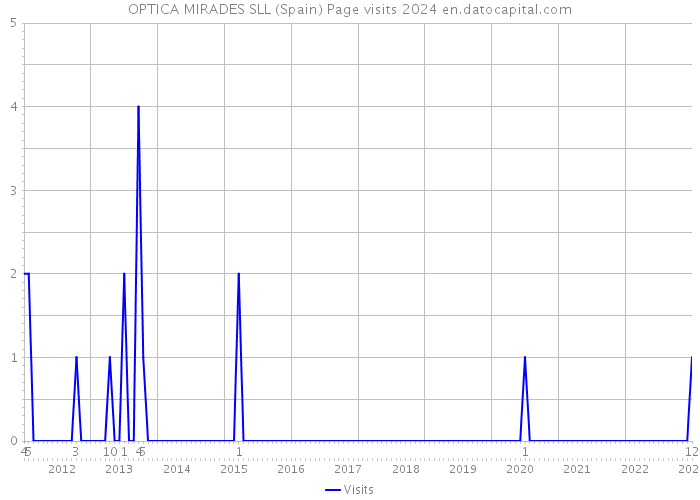 OPTICA MIRADES SLL (Spain) Page visits 2024 