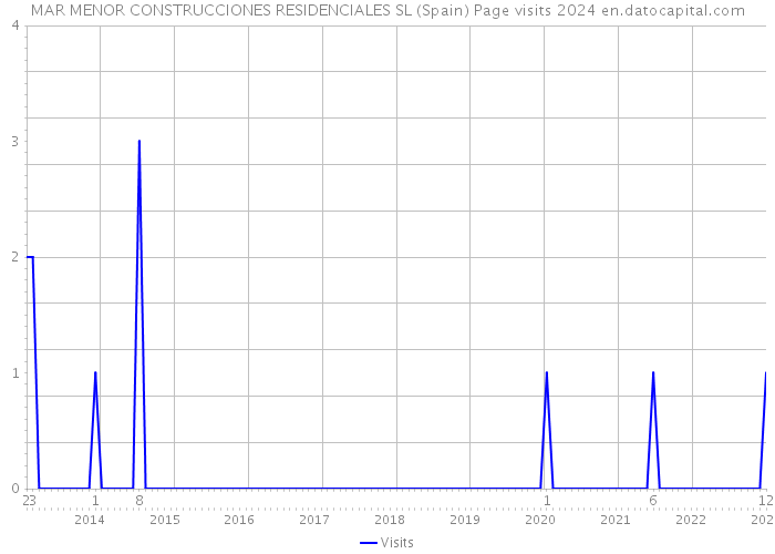 MAR MENOR CONSTRUCCIONES RESIDENCIALES SL (Spain) Page visits 2024 