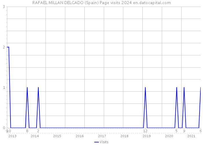 RAFAEL MILLAN DELGADO (Spain) Page visits 2024 