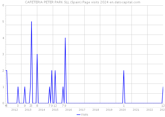 CAFETERIA PETER PARK SLL (Spain) Page visits 2024 