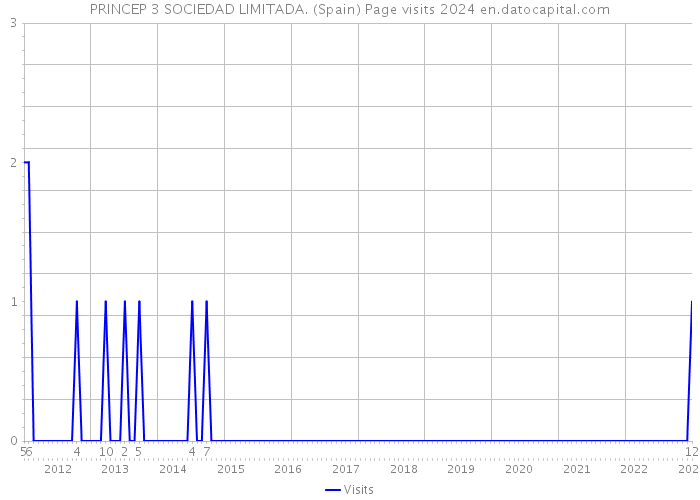 PRINCEP 3 SOCIEDAD LIMITADA. (Spain) Page visits 2024 