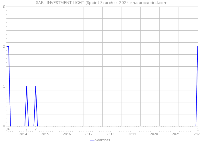 II SARL INVESTMENT LIGHT (Spain) Searches 2024 