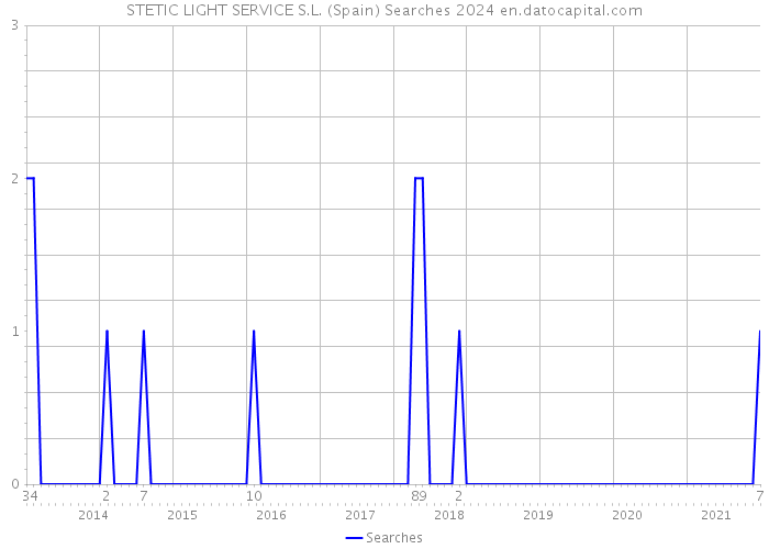 STETIC LIGHT SERVICE S.L. (Spain) Searches 2024 