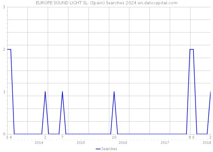 EUROPE SOUND LIGHT SL. (Spain) Searches 2024 