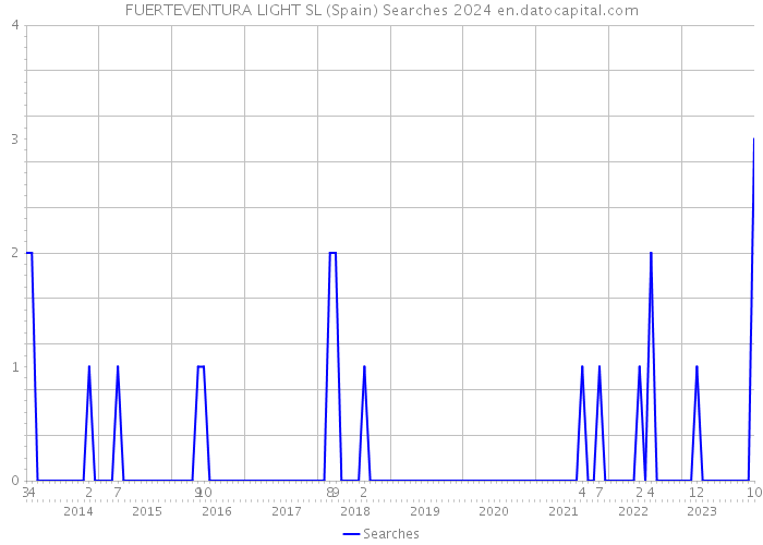 FUERTEVENTURA LIGHT SL (Spain) Searches 2024 