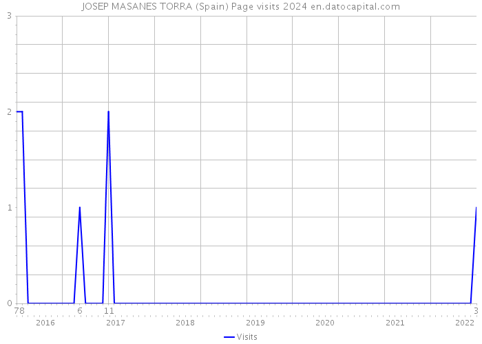 JOSEP MASANES TORRA (Spain) Page visits 2024 