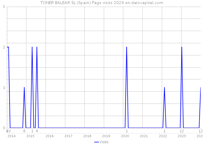 TONER BALEAR SL (Spain) Page visits 2024 