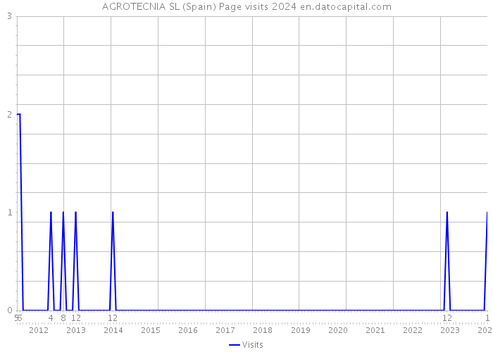 AGROTECNIA SL (Spain) Page visits 2024 