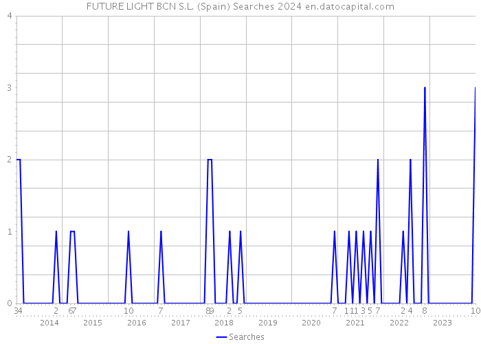 FUTURE LIGHT BCN S.L. (Spain) Searches 2024 