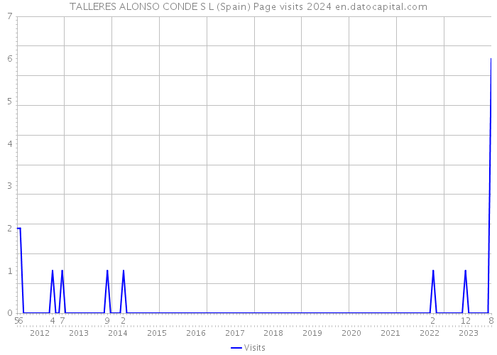 TALLERES ALONSO CONDE S L (Spain) Page visits 2024 