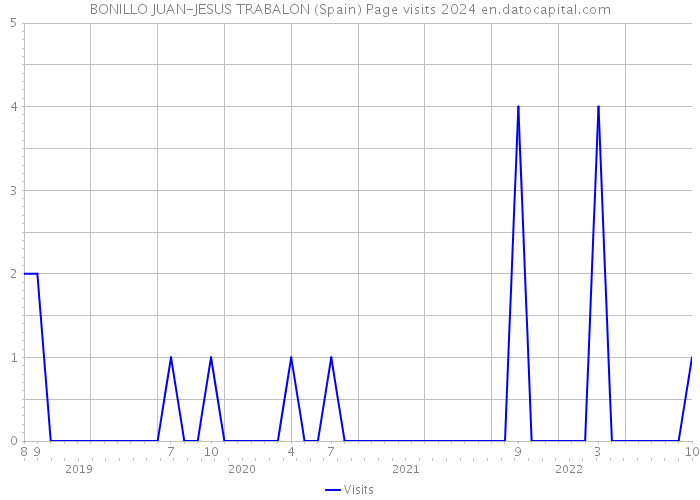 BONILLO JUAN-JESUS TRABALON (Spain) Page visits 2024 