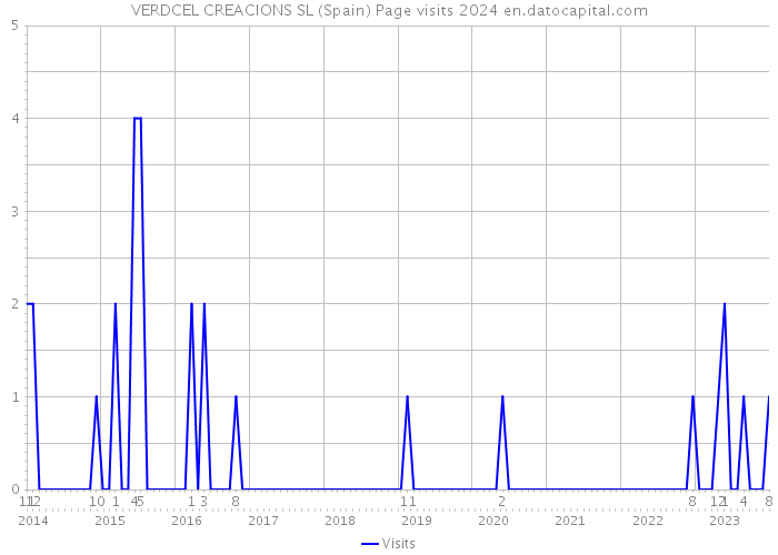 VERDCEL CREACIONS SL (Spain) Page visits 2024 