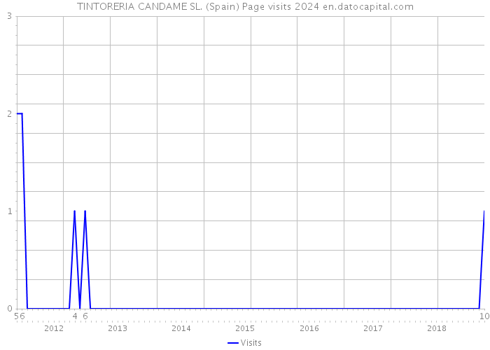 TINTORERIA CANDAME SL. (Spain) Page visits 2024 