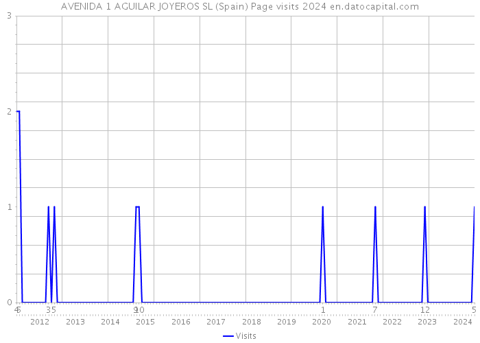 AVENIDA 1 AGUILAR JOYEROS SL (Spain) Page visits 2024 