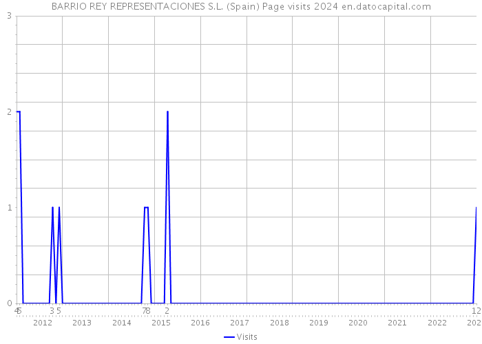 BARRIO REY REPRESENTACIONES S.L. (Spain) Page visits 2024 