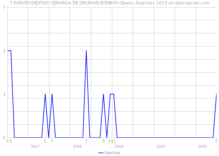 Y PARODI DELFINO GERARDA DE ORLEANS BORBON (Spain) Searches 2024 