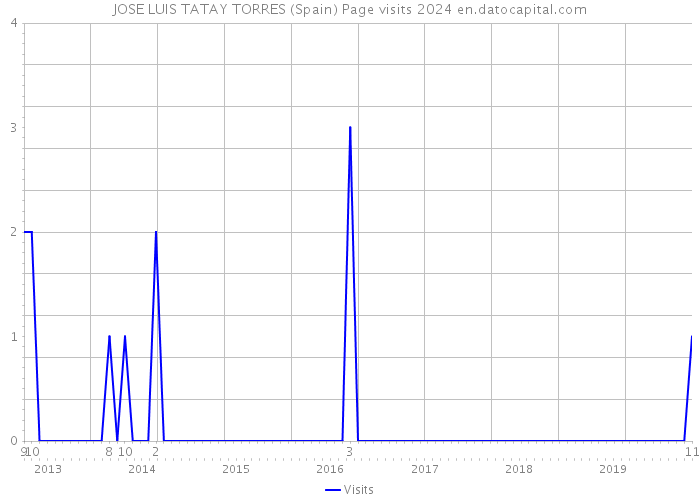 JOSE LUIS TATAY TORRES (Spain) Page visits 2024 