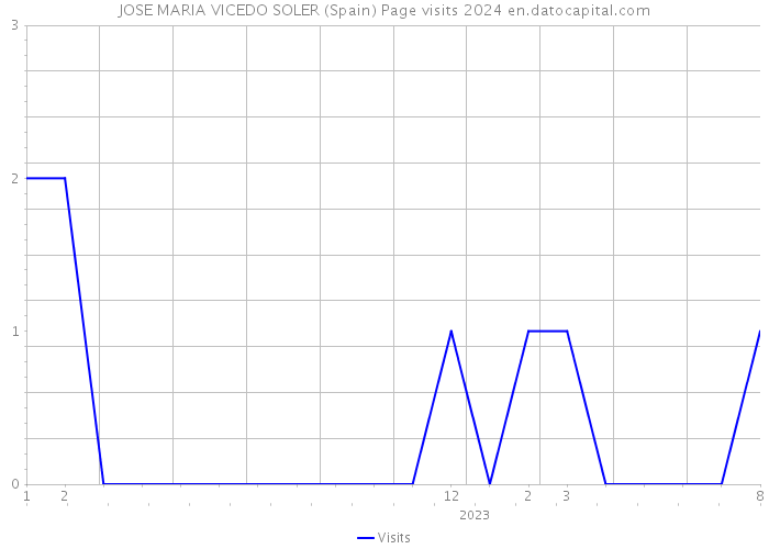 JOSE MARIA VICEDO SOLER (Spain) Page visits 2024 