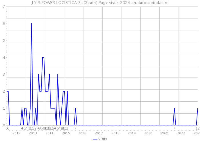 J Y R POWER LOGISTICA SL (Spain) Page visits 2024 
