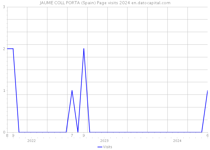 JAUME COLL PORTA (Spain) Page visits 2024 