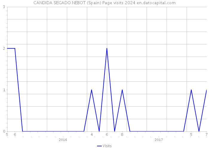 CANDIDA SEGADO NEBOT (Spain) Page visits 2024 