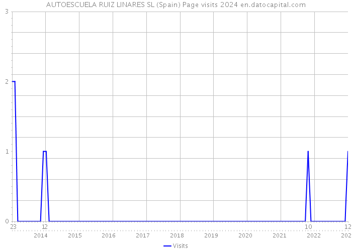 AUTOESCUELA RUIZ LINARES SL (Spain) Page visits 2024 